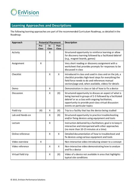 EnVision identified a number of learning modalities to use throughout the curriculum then developed a robust roadmap for each training topic.